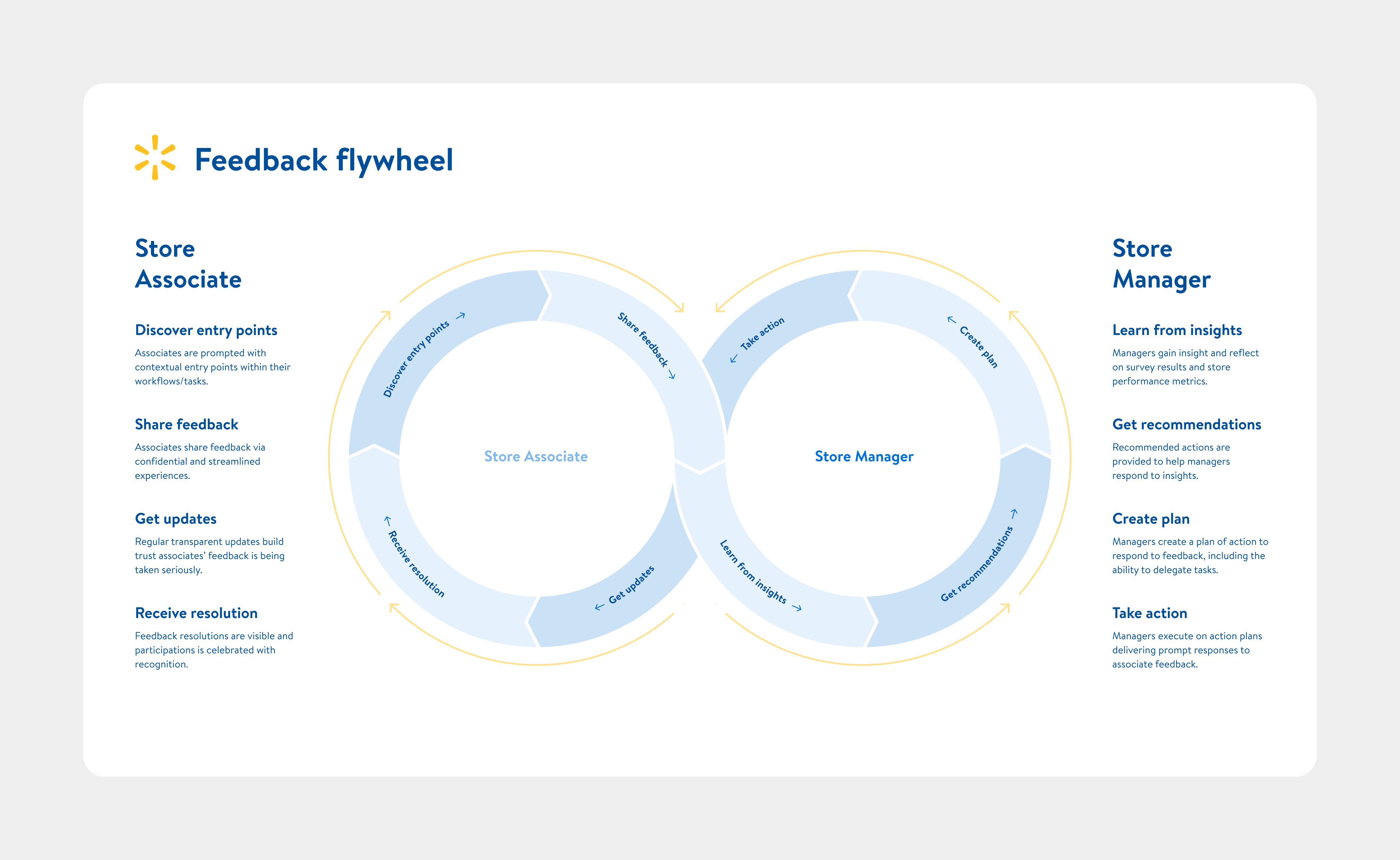 AL- Feedbackflywheel Illustration of the associate/manager feedback flywheel