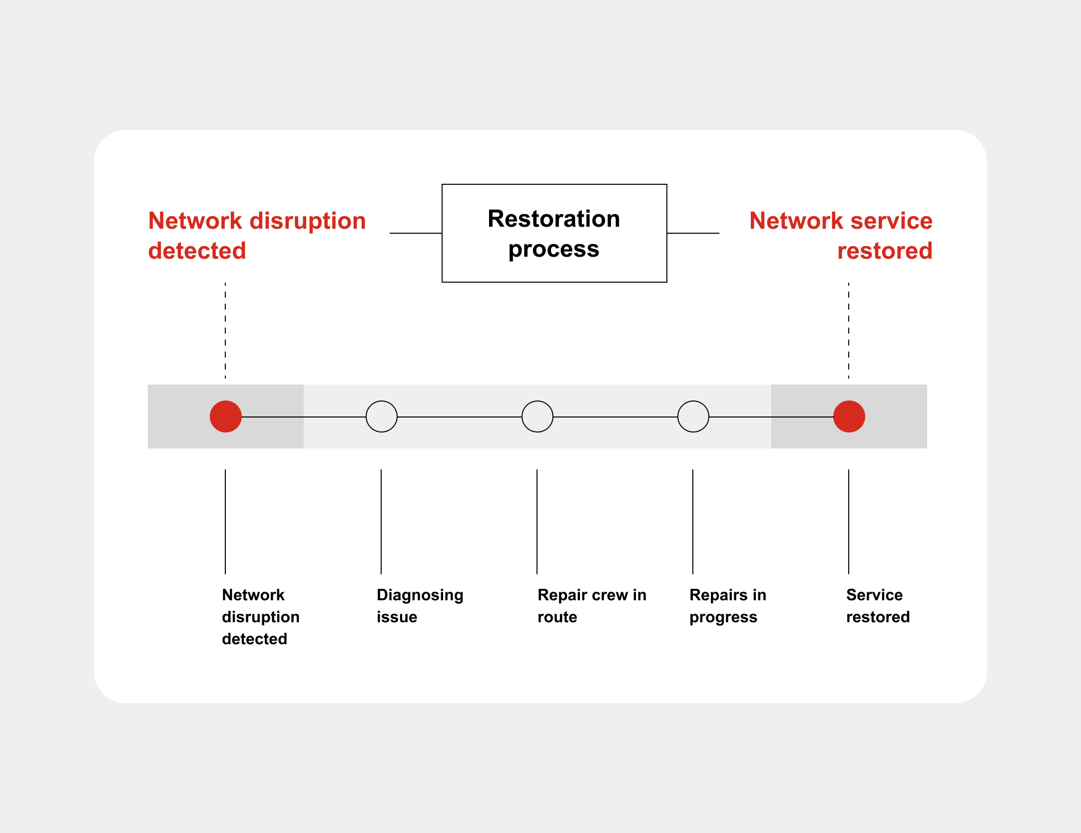 Image of our messaging timeline for sharing progress with customers.