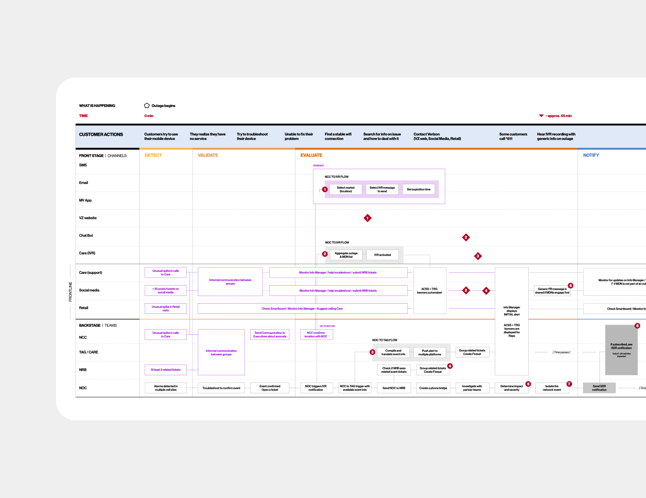 Image of the service blueprint for current network outages