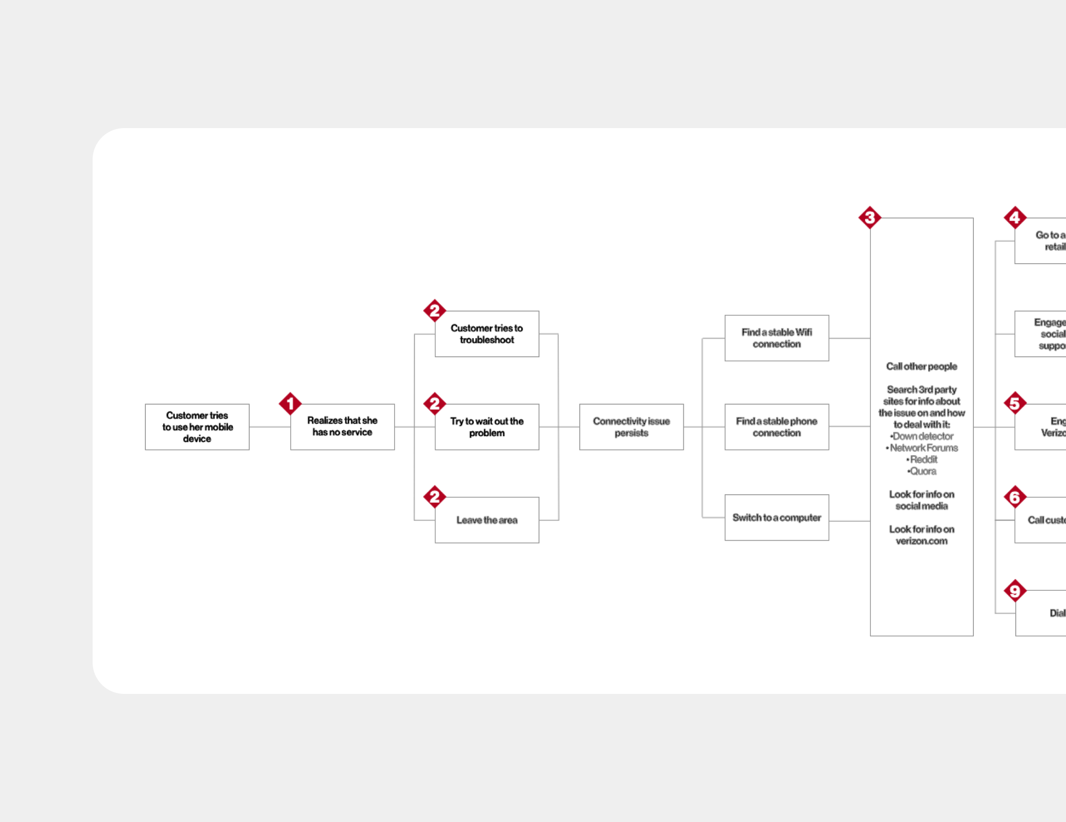 Image of the current Verizon customer journey for identifying network issues.
